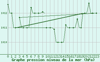 Courbe de la pression atmosphrique pour Cagliari / Elmas