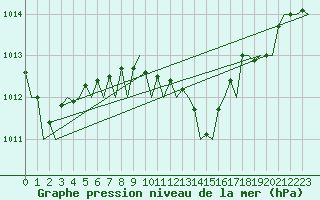 Courbe de la pression atmosphrique pour Hannover