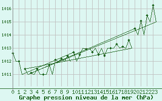 Courbe de la pression atmosphrique pour Hahn