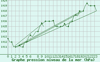 Courbe de la pression atmosphrique pour Annaba