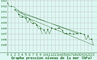 Courbe de la pression atmosphrique pour Platform F3-fb-1 Sea