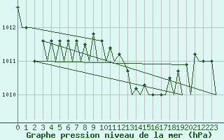 Courbe de la pression atmosphrique pour Tivat