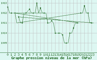 Courbe de la pression atmosphrique pour Enfidha Hammamet