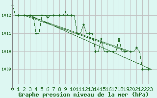 Courbe de la pression atmosphrique pour Rhodes Airport