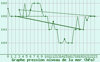 Courbe de la pression atmosphrique pour Burgas