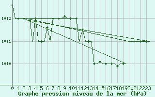 Courbe de la pression atmosphrique pour Luqa