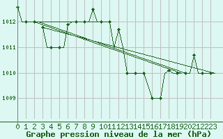 Courbe de la pression atmosphrique pour Torino / Caselle