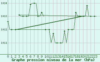 Courbe de la pression atmosphrique pour Adana / Sakirpasa