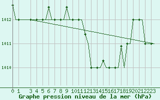 Courbe de la pression atmosphrique pour Kerkyra Airport