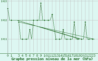 Courbe de la pression atmosphrique pour Kerkyra Airport