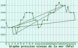 Courbe de la pression atmosphrique pour Paphos Airport