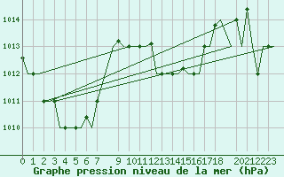 Courbe de la pression atmosphrique pour Djerba Mellita