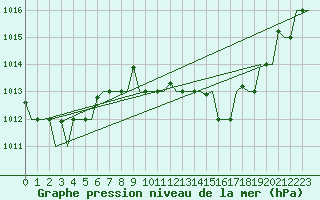 Courbe de la pression atmosphrique pour Verona / Villafranca