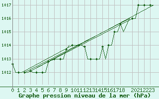 Courbe de la pression atmosphrique pour Annaba