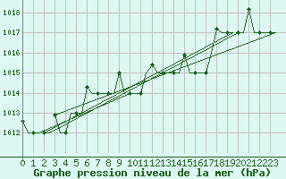 Courbe de la pression atmosphrique pour Antalya