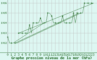 Courbe de la pression atmosphrique pour Bari / Palese Macchie