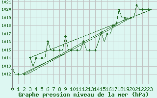 Courbe de la pression atmosphrique pour Antalya