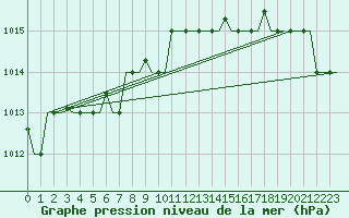 Courbe de la pression atmosphrique pour Murmansk