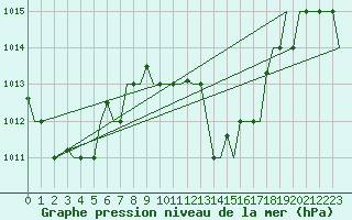 Courbe de la pression atmosphrique pour Hihifo Ile Wallis