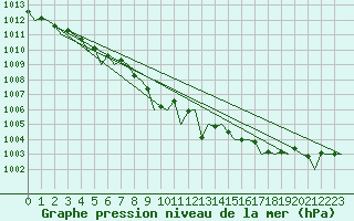 Courbe de la pression atmosphrique pour Platform L9-ff-1 Sea