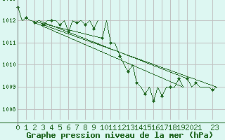 Courbe de la pression atmosphrique pour Vrsac