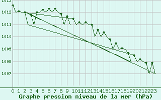 Courbe de la pression atmosphrique pour Lulea / Kallax
