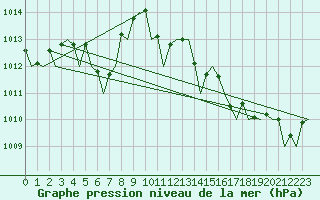 Courbe de la pression atmosphrique pour Platform A12-cpp Sea