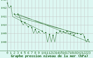 Courbe de la pression atmosphrique pour Platform Awg-1 Sea