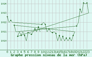 Courbe de la pression atmosphrique pour Gibraltar (UK)