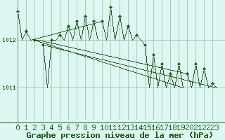 Courbe de la pression atmosphrique pour Platform K14-fa-1c Sea