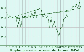 Courbe de la pression atmosphrique pour Nordholz