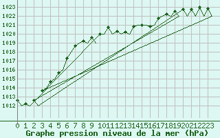 Courbe de la pression atmosphrique pour Schaffen (Be)