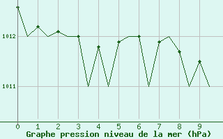 Courbe de la pression atmosphrique pour Sevilla / San Pablo