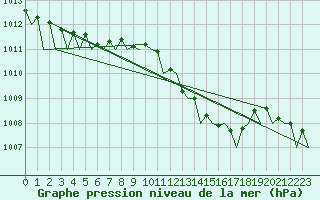 Courbe de la pression atmosphrique pour Bratislava Ivanka