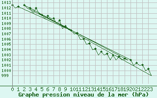 Courbe de la pression atmosphrique pour Schaffen (Be)