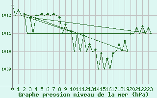 Courbe de la pression atmosphrique pour Groningen Airport Eelde