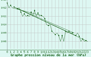 Courbe de la pression atmosphrique pour Maastricht / Zuid Limburg (PB)