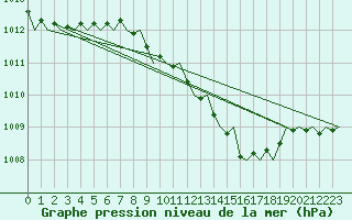 Courbe de la pression atmosphrique pour Holzdorf