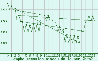 Courbe de la pression atmosphrique pour Gibraltar (UK)