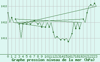 Courbe de la pression atmosphrique pour Frankfort (All)
