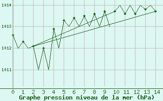 Courbe de la pression atmosphrique pour Linkoping / Malmen