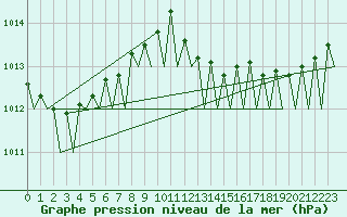 Courbe de la pression atmosphrique pour Dresden-Klotzsche