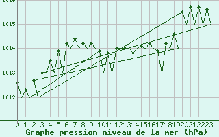 Courbe de la pression atmosphrique pour Palermo / Punta Raisi