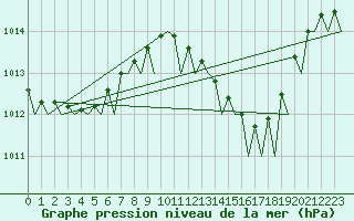 Courbe de la pression atmosphrique pour Faro / Aeroporto