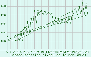 Courbe de la pression atmosphrique pour Niederstetten