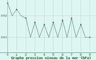 Courbe de la pression atmosphrique pour Milano / Malpensa