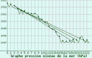 Courbe de la pression atmosphrique pour London / Heathrow (UK)