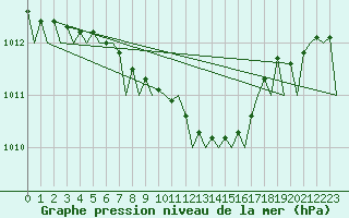 Courbe de la pression atmosphrique pour Kuopio