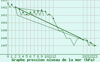 Courbe de la pression atmosphrique pour Ibiza (Esp)