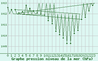 Courbe de la pression atmosphrique pour Laupheim